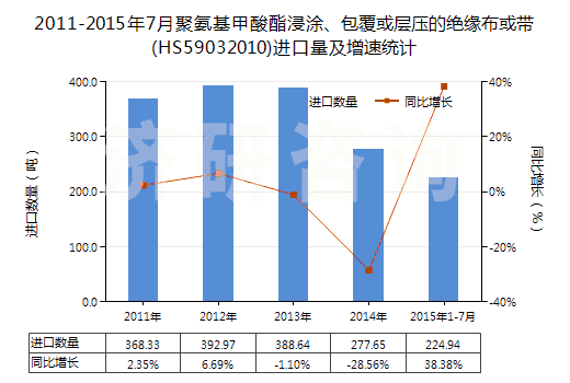 2011-2015年7月聚氨基甲酸酯浸涂、包覆或?qū)訅旱慕^緣布或帶(HS59032010)進(jìn)口量及增速統(tǒng)計(jì)